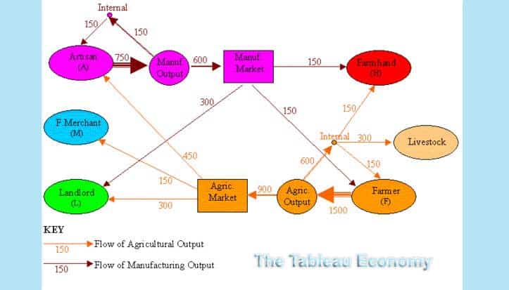 Tableau Economics